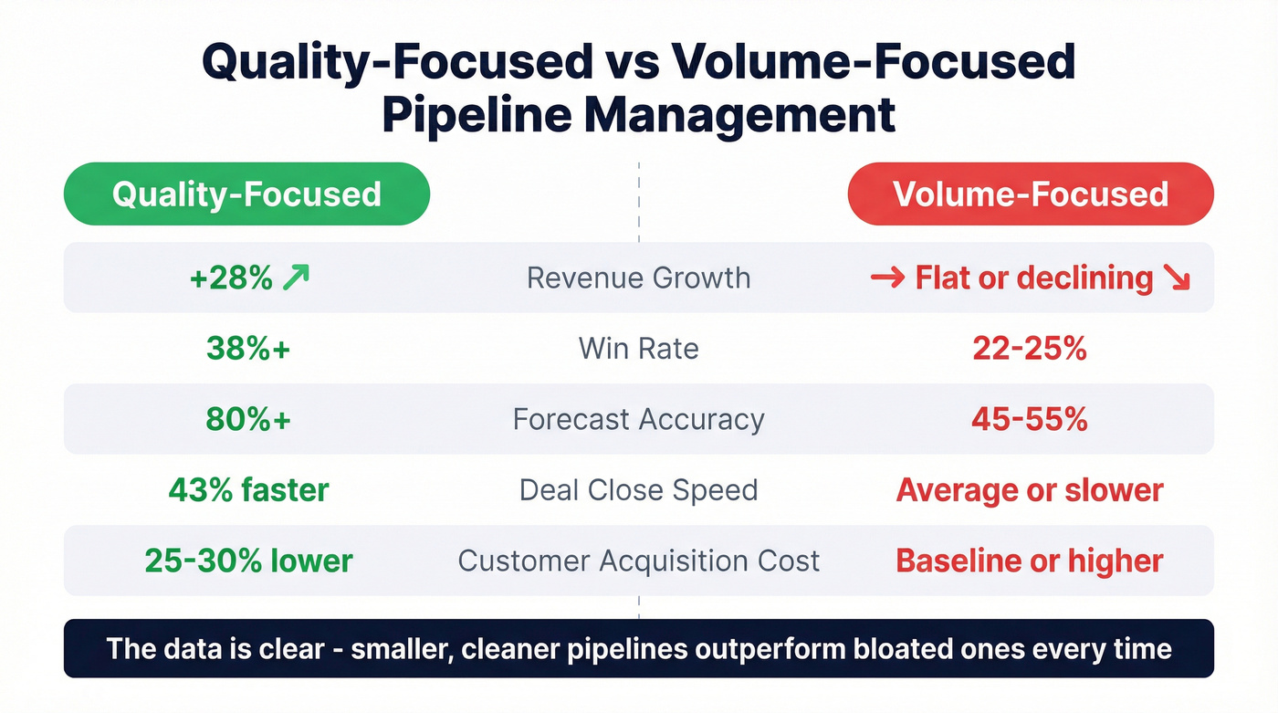 Quality-focused vs volume-focused pipeline outcomes comparison