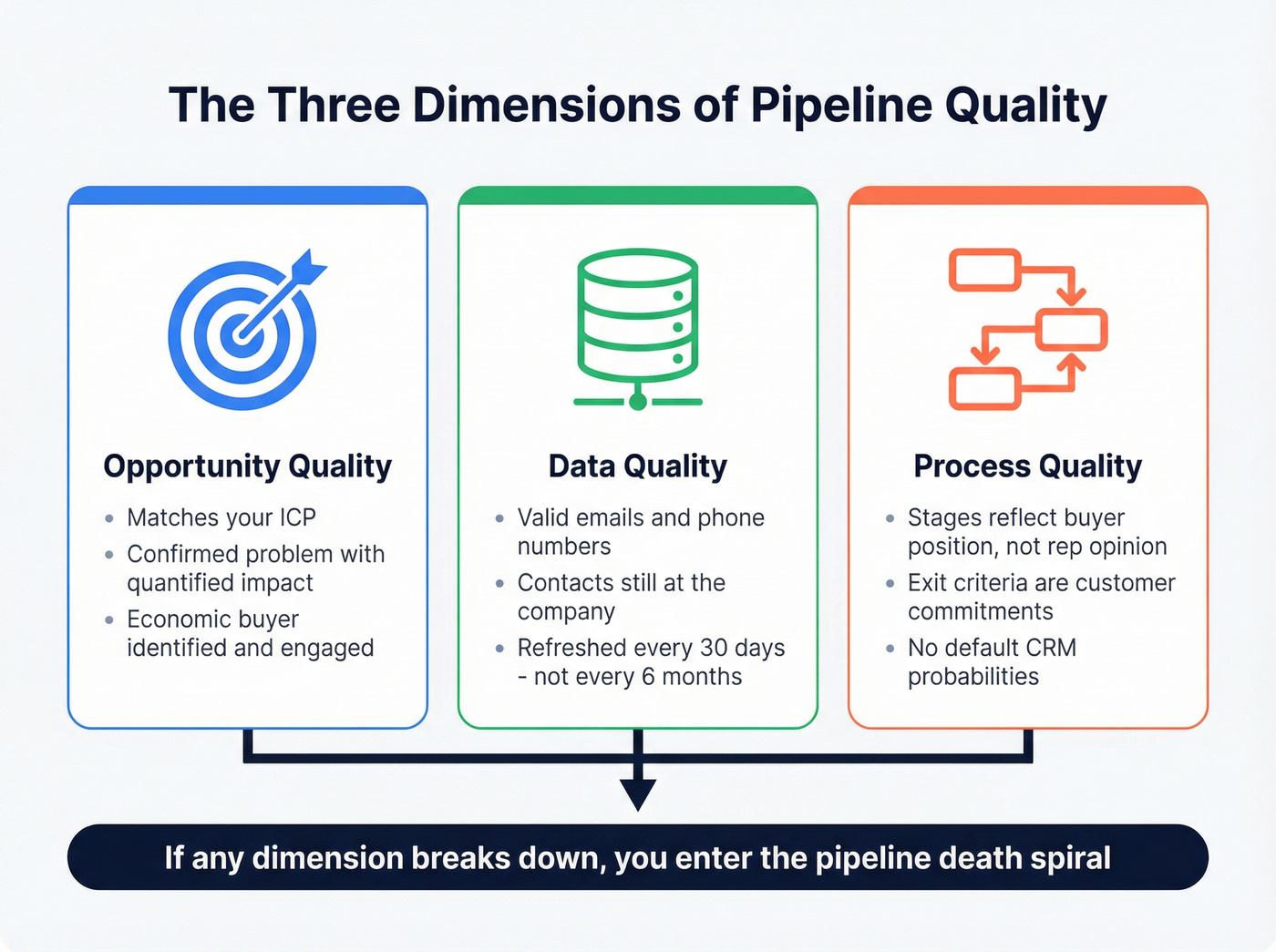 Three dimensions of pipeline quality explained visually