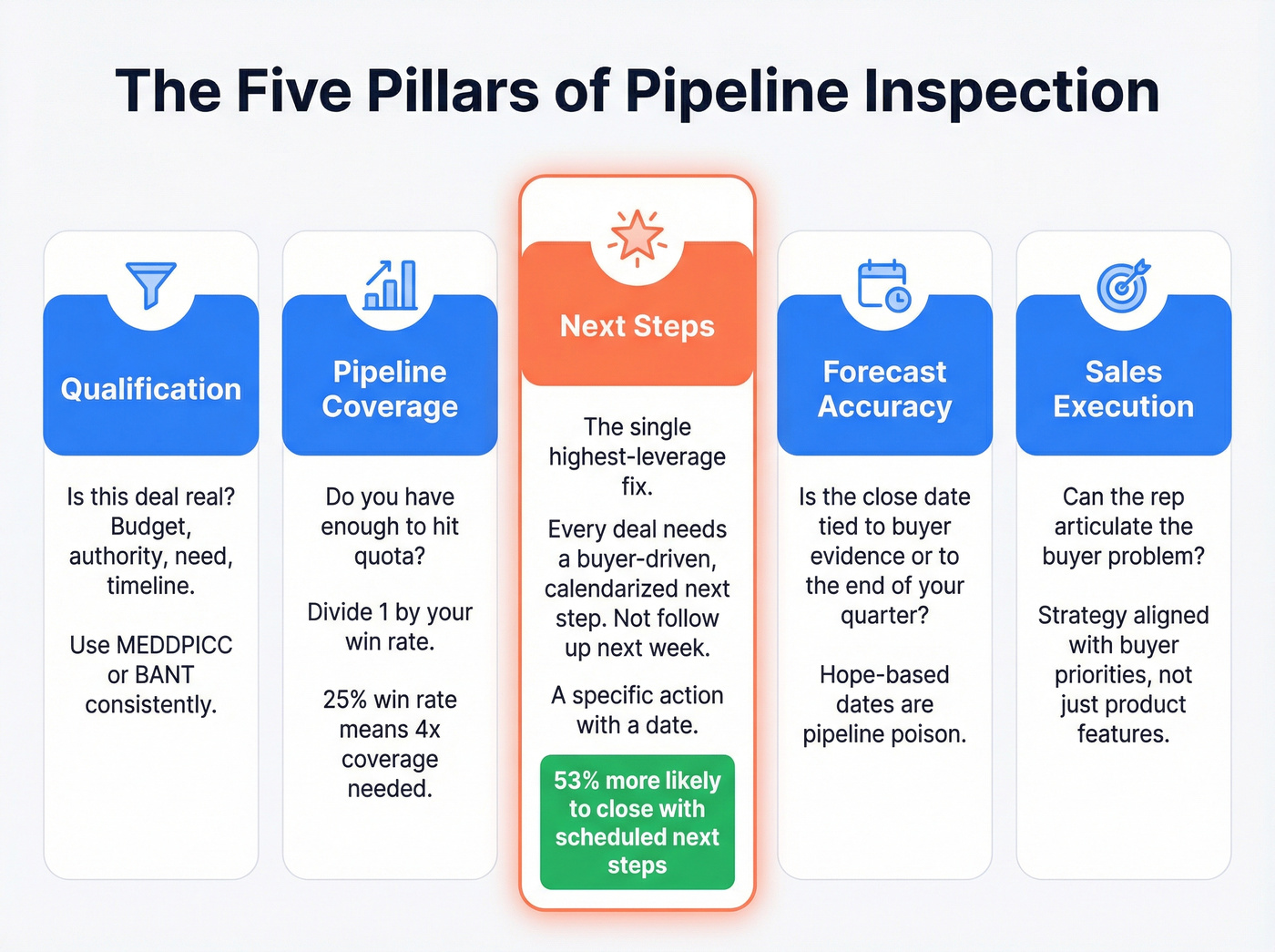 Five pillars of pipeline inspection with key questions