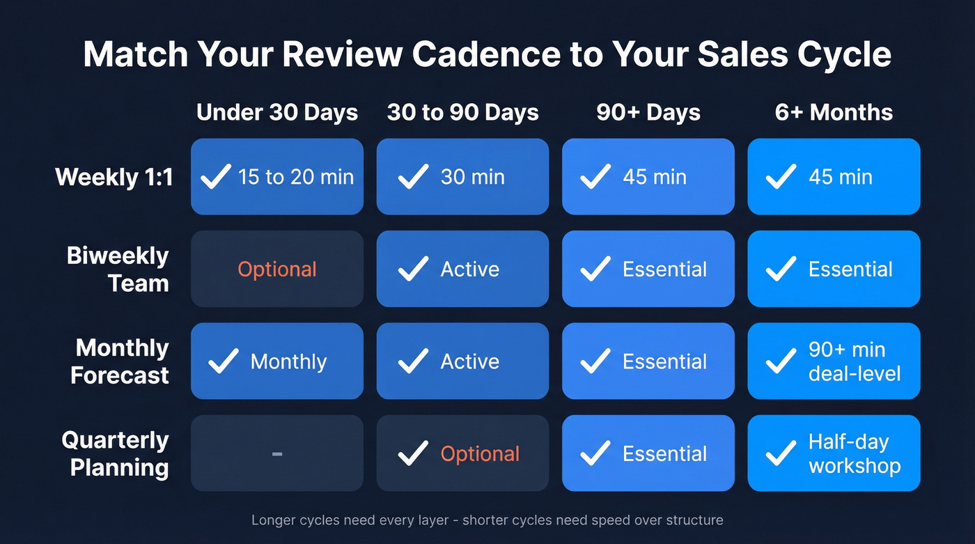 Pipeline review cadence mapped to sales cycle length