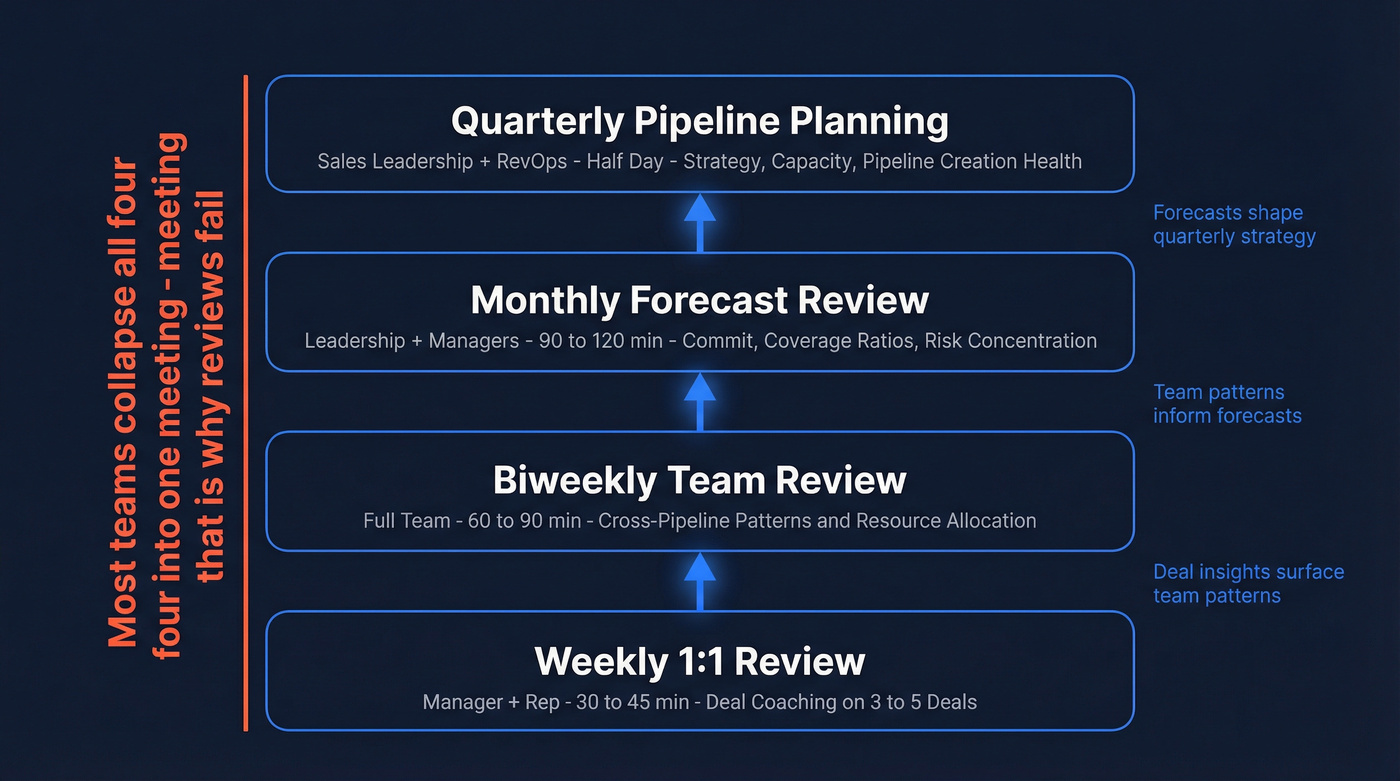 Four-layer pipeline review cadence framework diagram