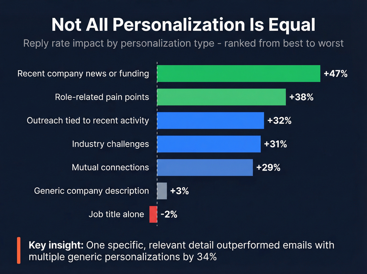 Personalization type impact on reply rates chart