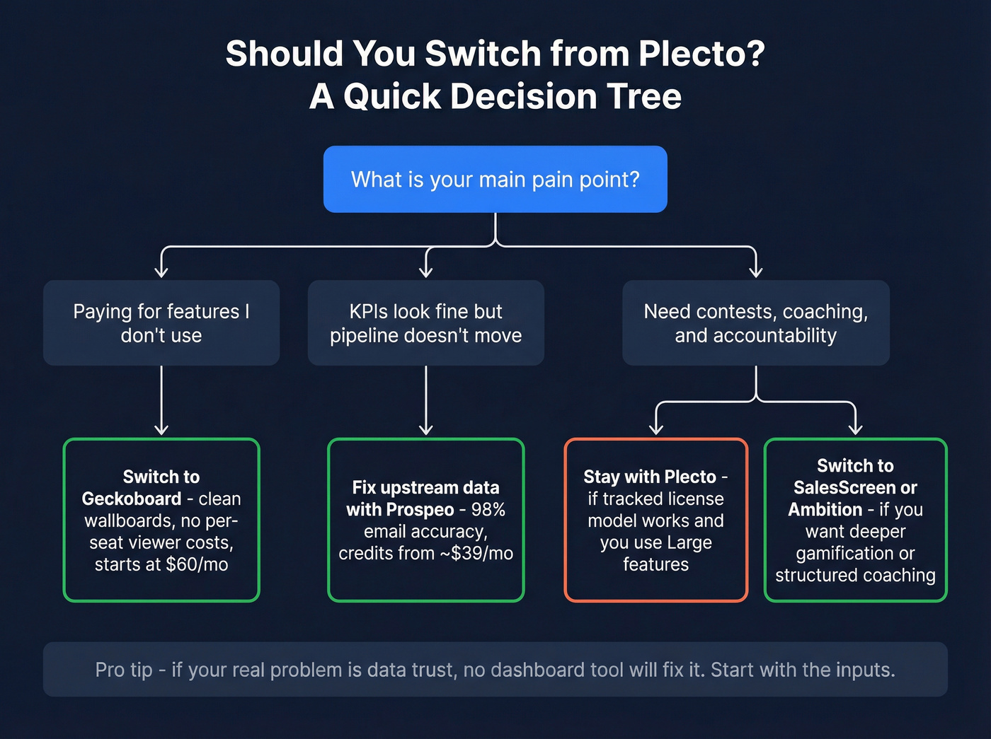 Decision tree for switching from Plecto or staying