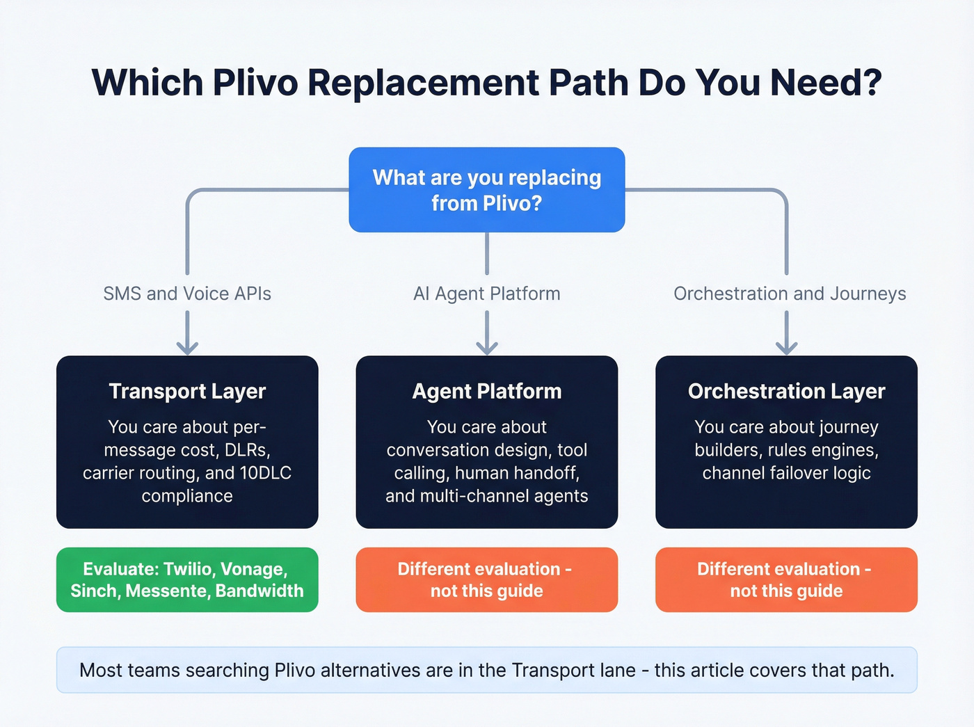 Decision tree for choosing your Plivo replacement path