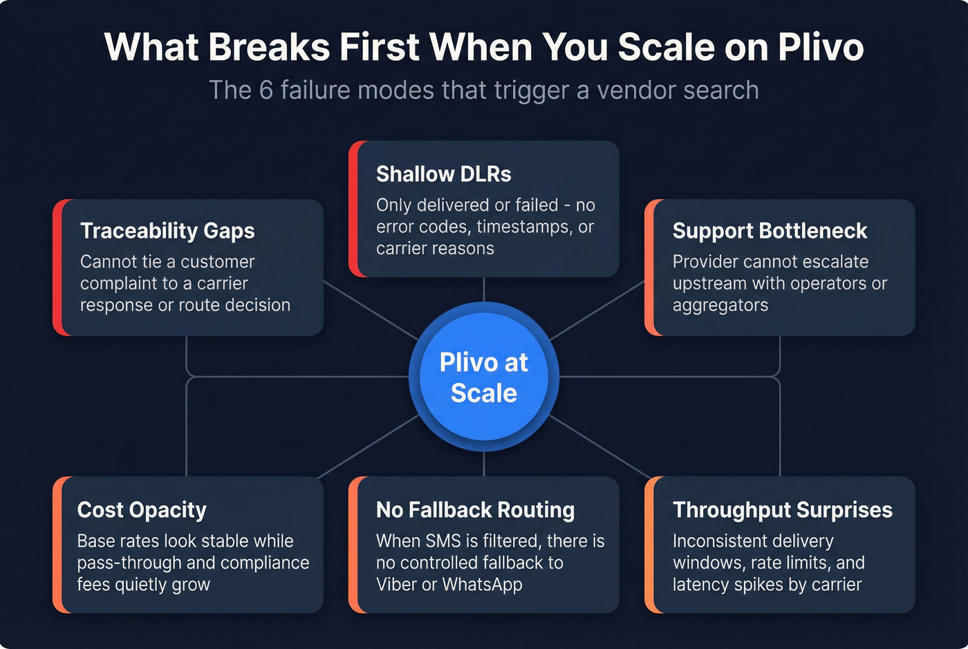 Six failure modes that break at scale with Plivo