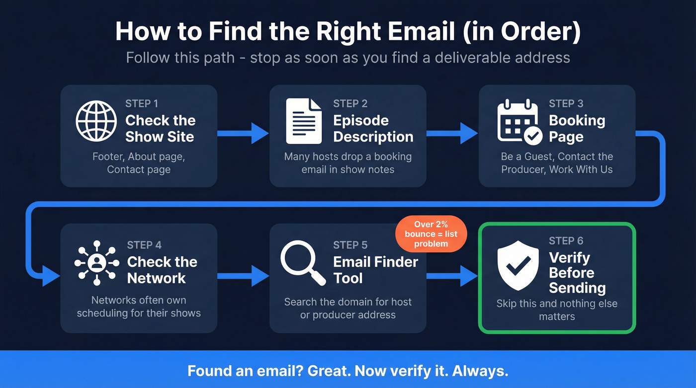 Six-step decision flow for finding podcast contact emails