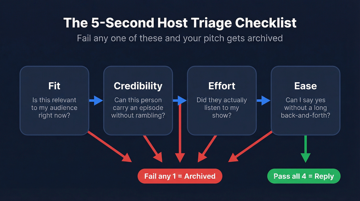 Host triage checklist showing four-gate decision process