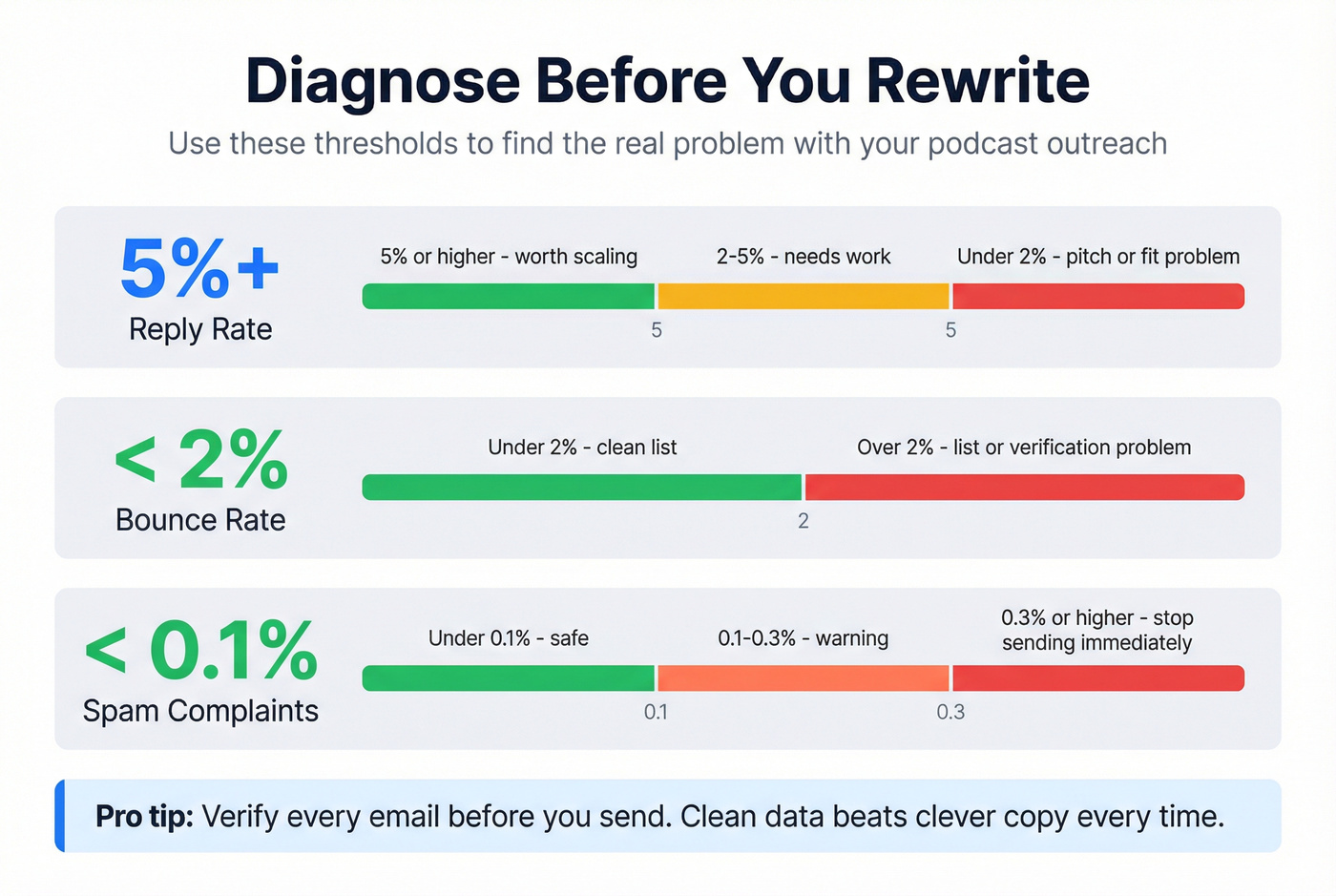 Email deliverability diagnostic thresholds with color-coded zones