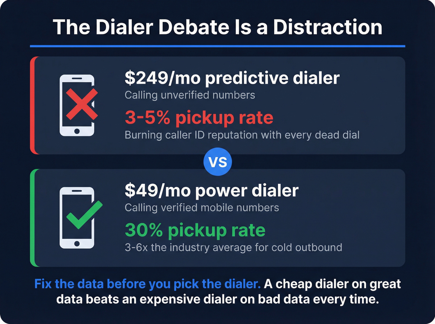 Data quality impact on dialer ROI stat card