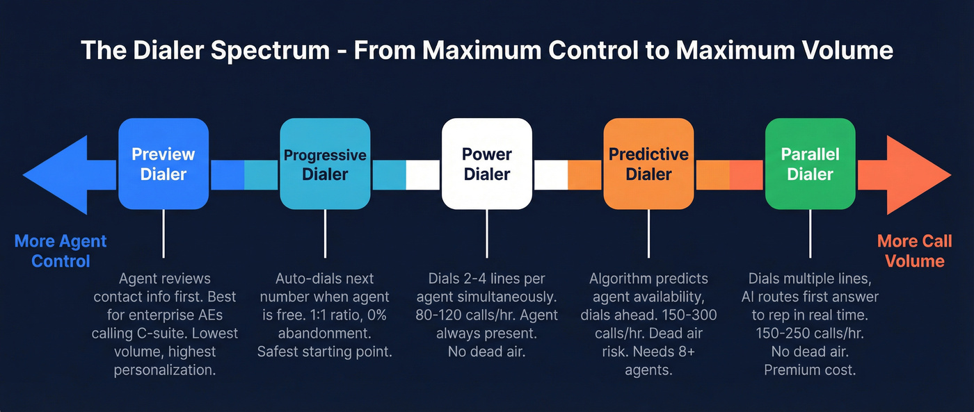 Five-type dialer spectrum from control to volume