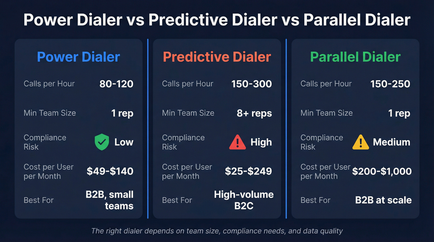 Power vs predictive vs parallel dialer comparison matrix