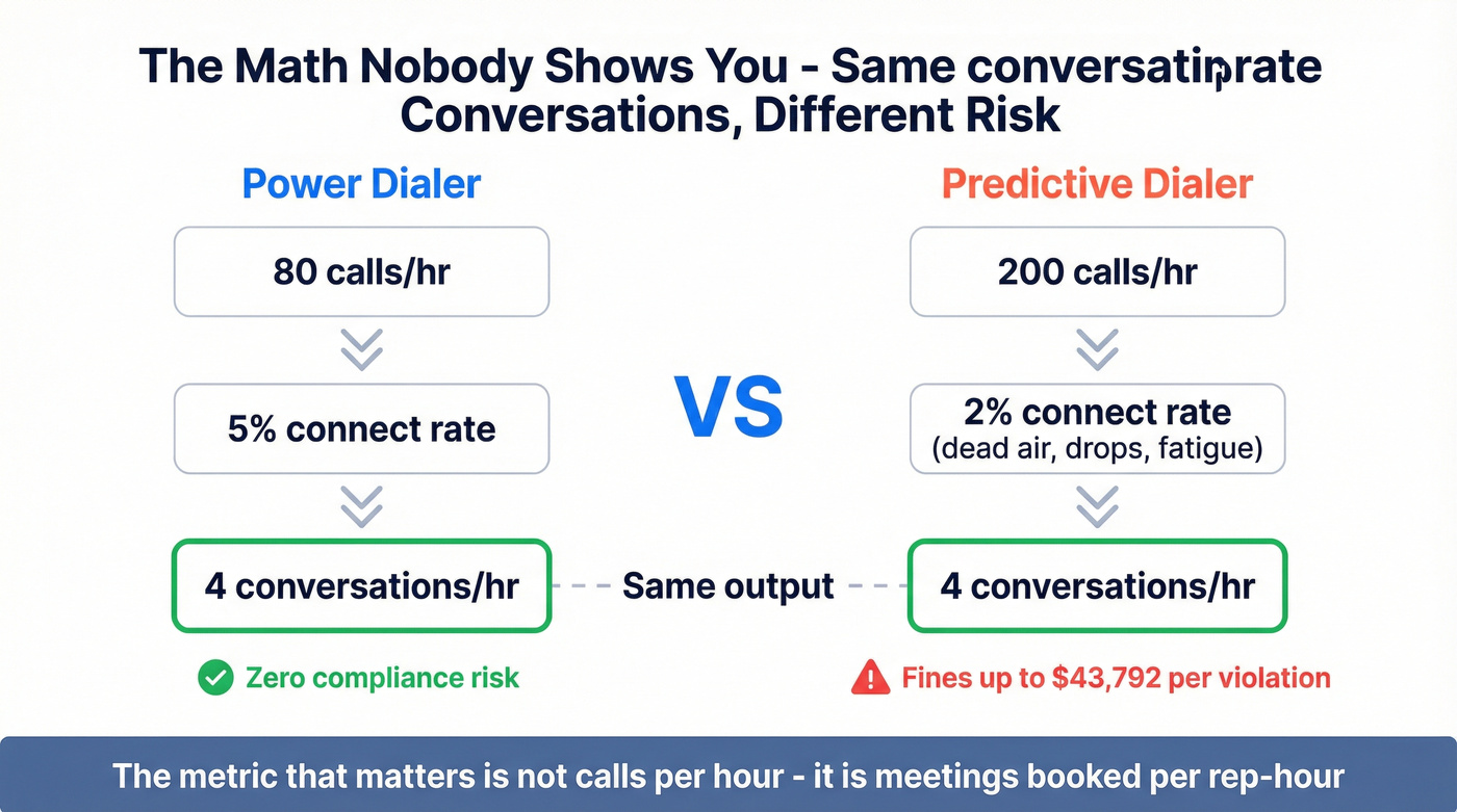 Math breakdown showing equal conversations from both dialer types