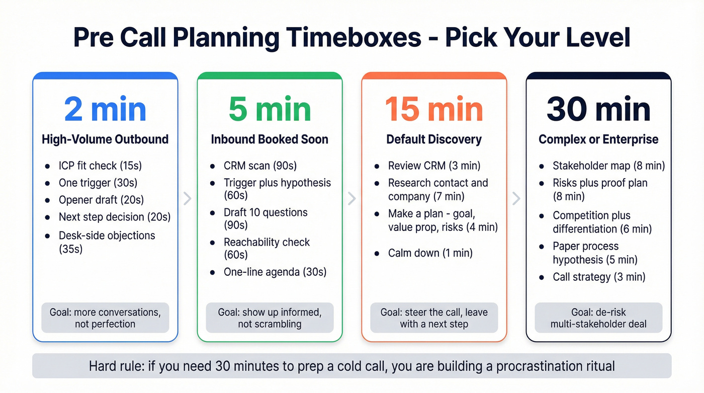 Pre call planning timebox selection guide by scenario