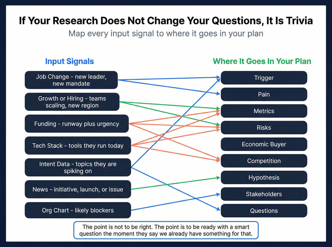 Research signals mapped to pre-call plan elements
