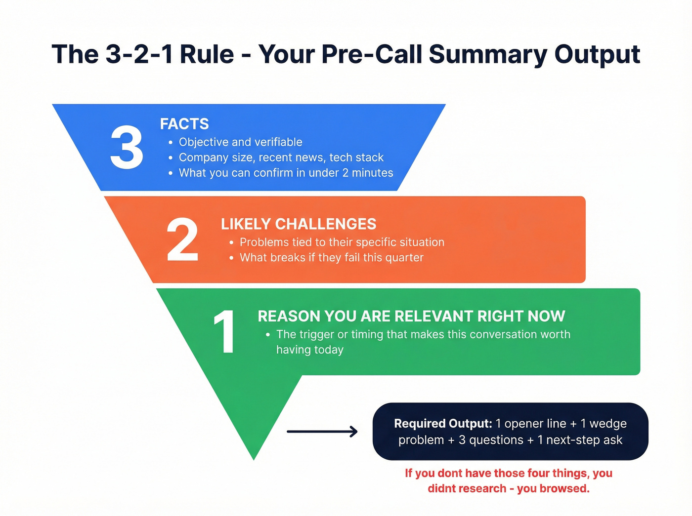 3-2-1 rule summary output framework visual