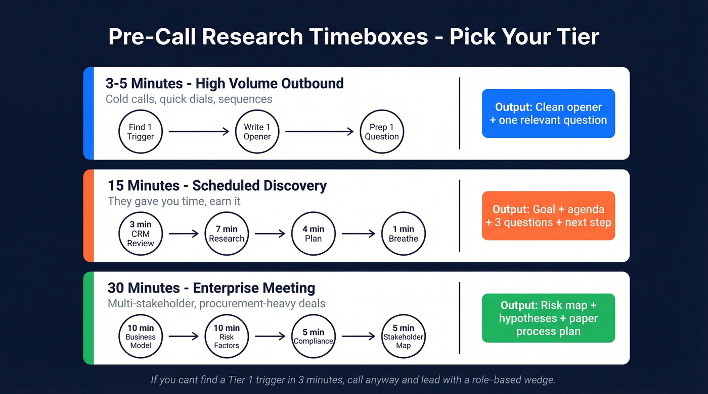 Three timebox tiers for pre-call research workflow