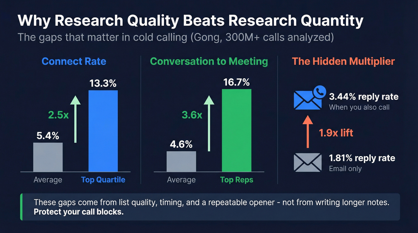 Cold calling stats showing connect rates and conversion gaps