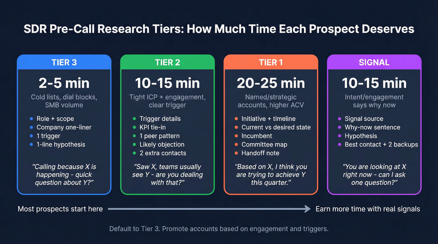 SDR pre-call research tier system with time budgets and outputs