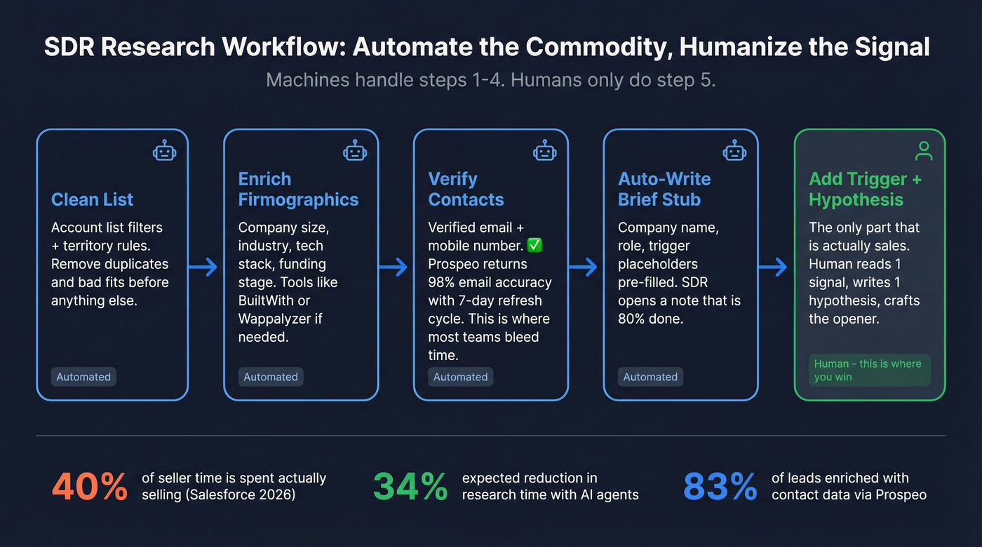 SDR automation workflow separating commodity intel from human insight