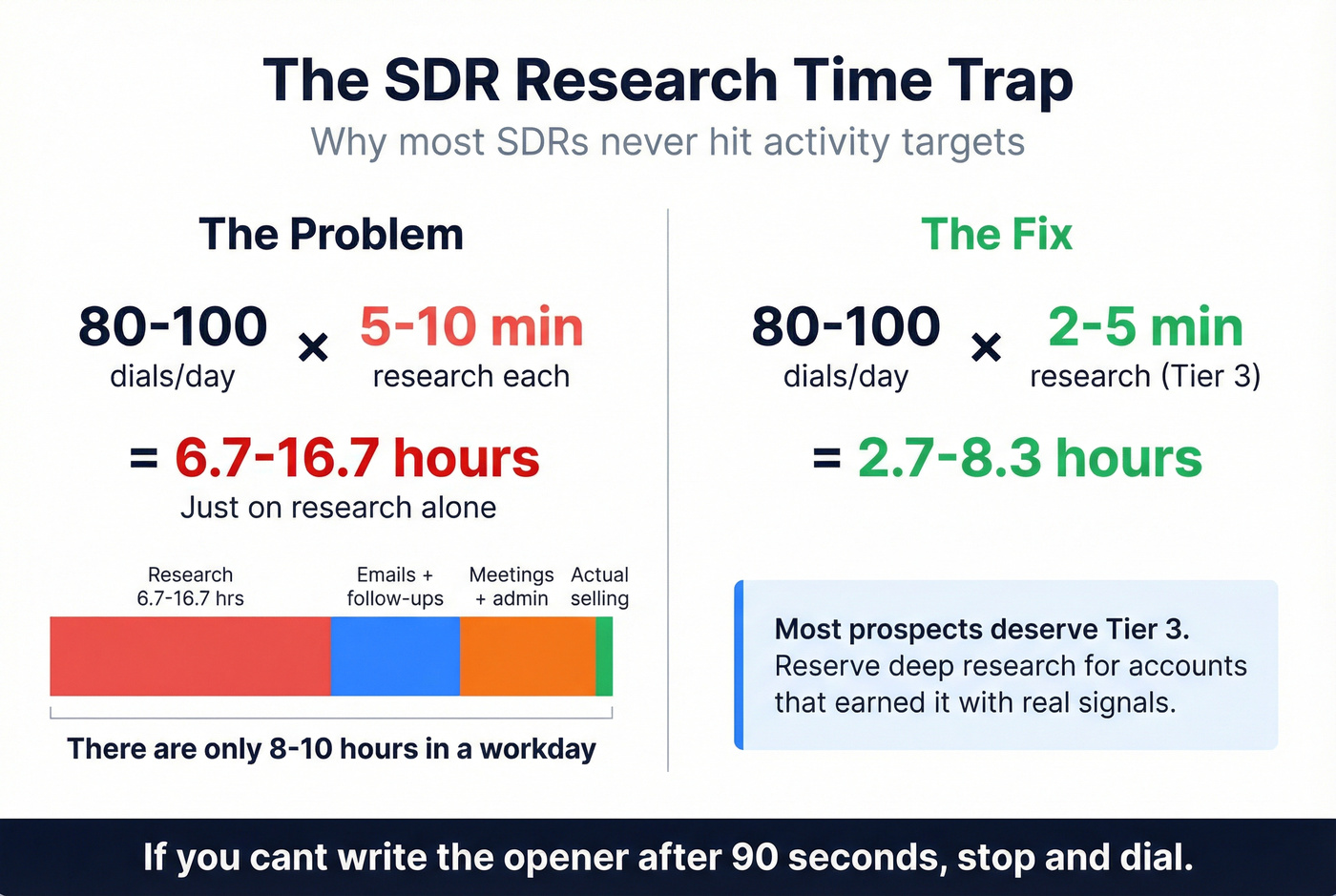 SDR time math showing research vs activity target conflict