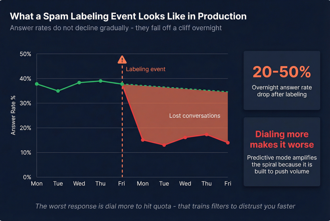Answer rate collapse after spam labeling event chart
