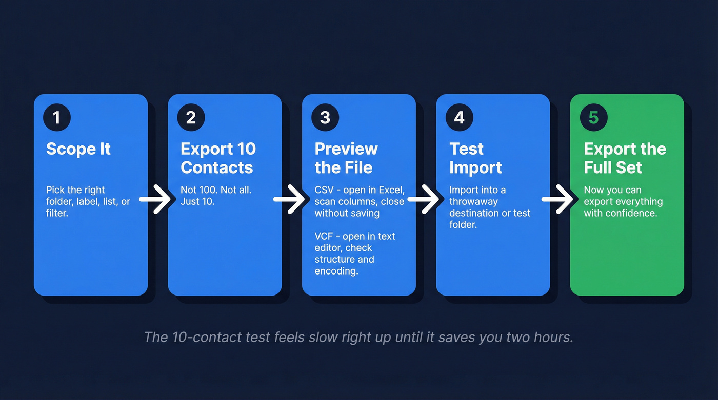 Five-step universal preflight workflow for contact export