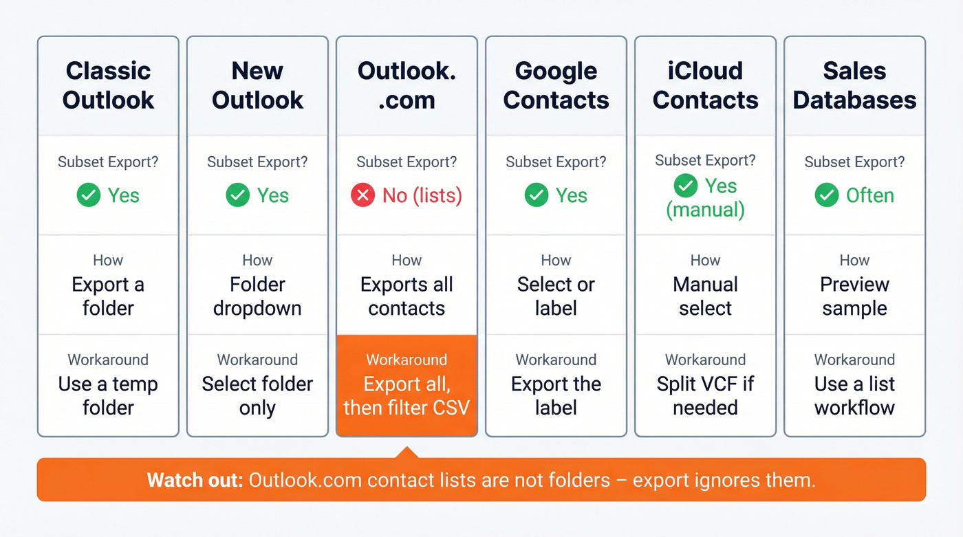Platform comparison showing subset export support across six platforms