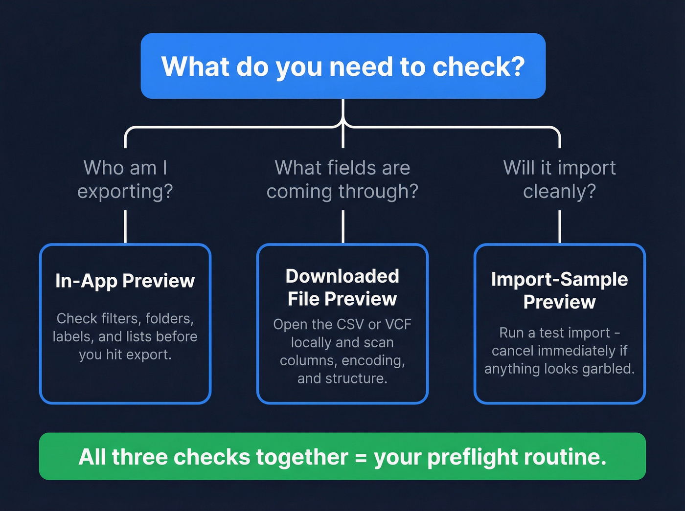 Decision tree for three types of contact export previews