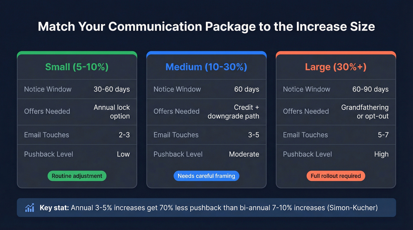 Communication package tiers by price increase size