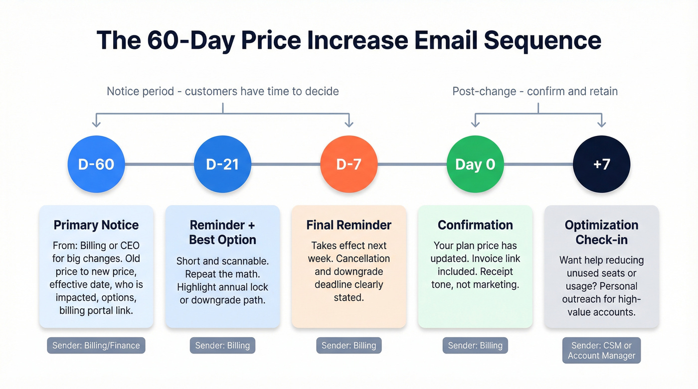60-day price increase email sequencing timeline