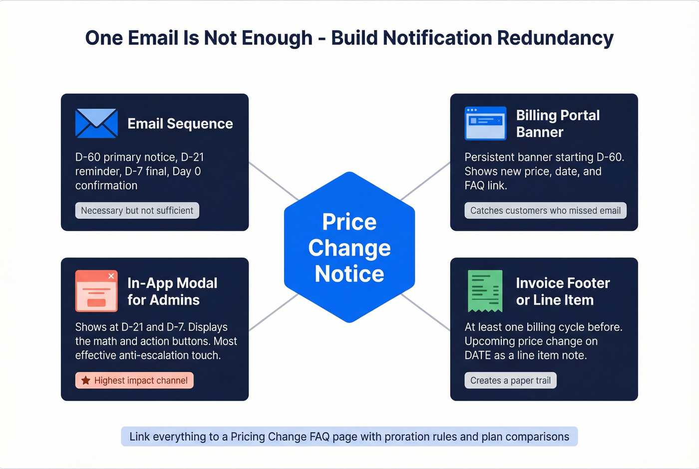 Multi-channel price increase notification redundancy map