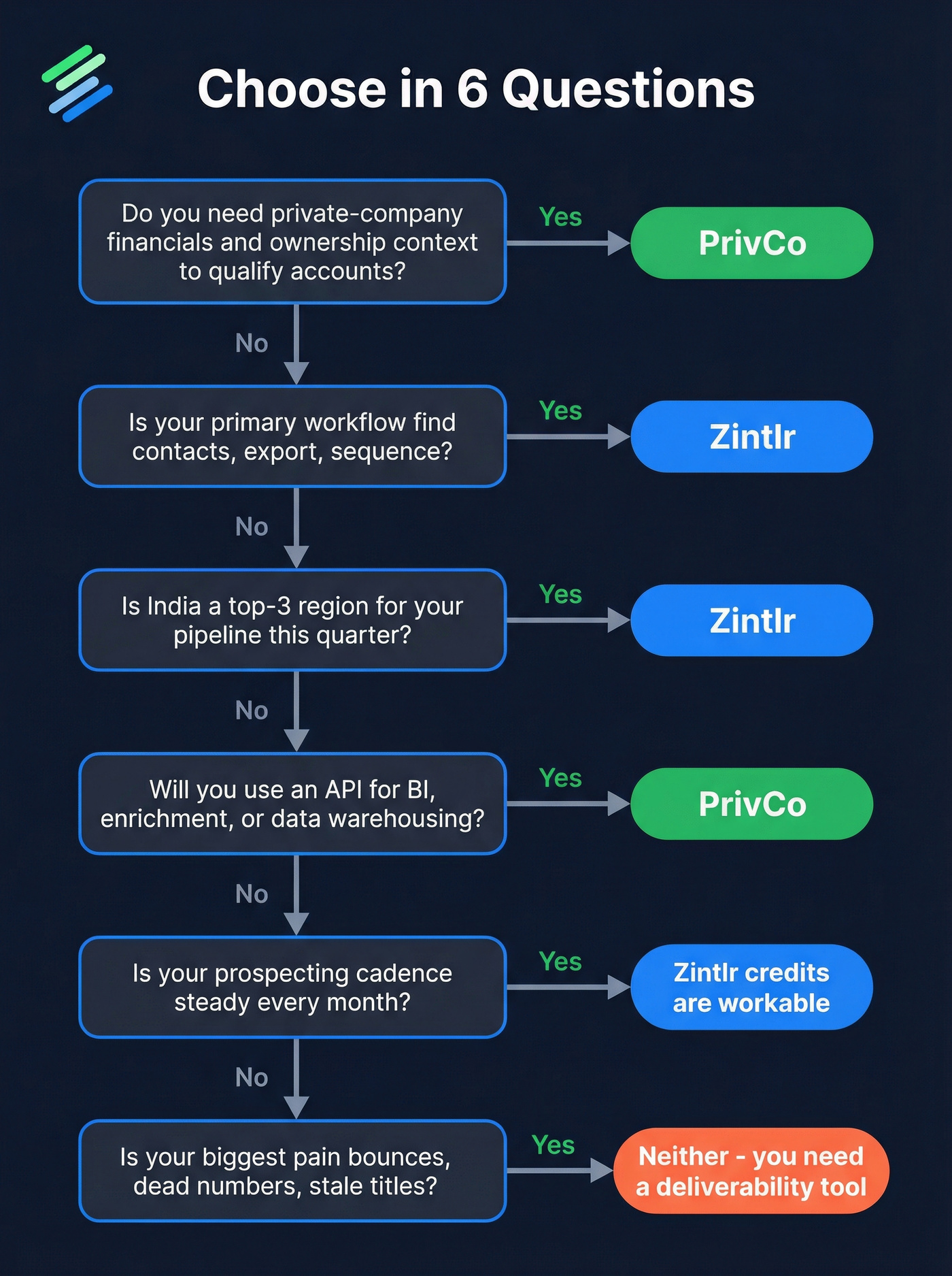 Six-question decision tree for choosing PrivCo or Zintlr