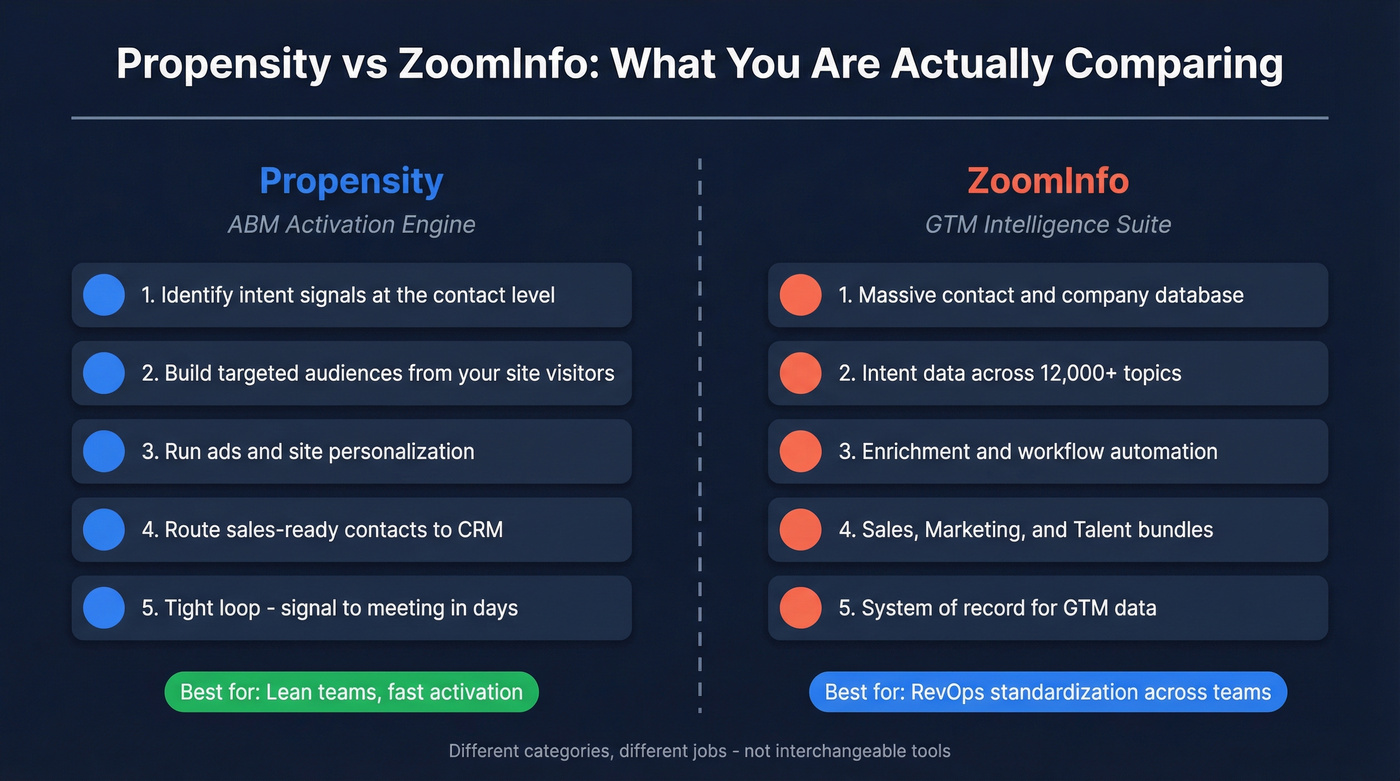 Propensity vs ZoomInfo head-to-head category comparison diagram