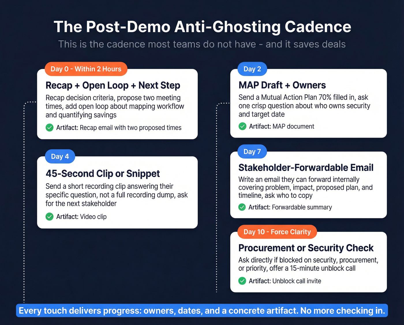 Ten-day anti-ghosting micro-cadence with five touches
