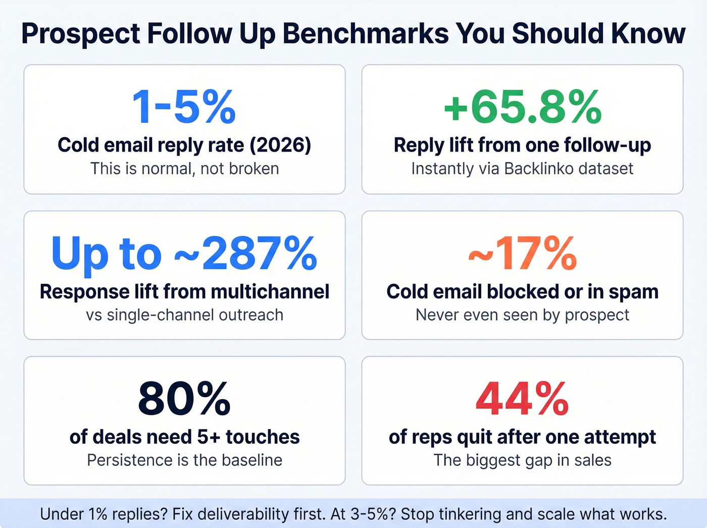 Key prospect follow up benchmarks and reply rate stats