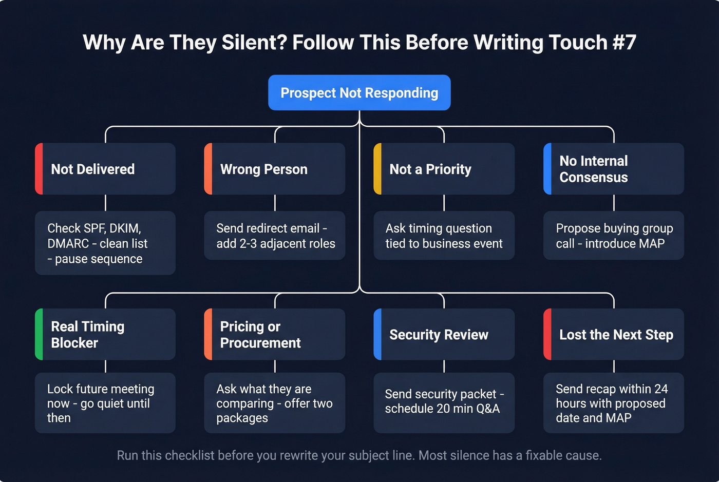 Decision tree for diagnosing silent prospects and next actions