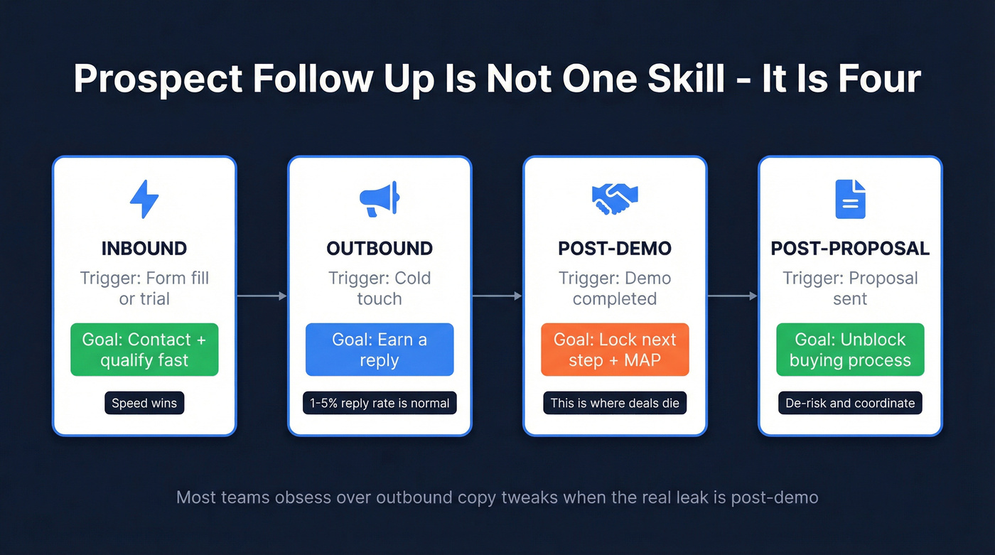 Four stages of prospect follow up mapped to goals