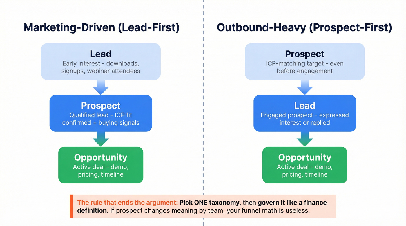 Marketing-driven vs outbound-heavy taxonomy comparison