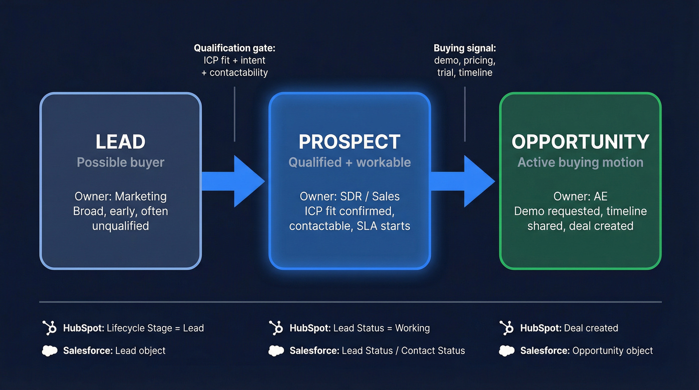 Lead to prospect to opportunity progression ladder