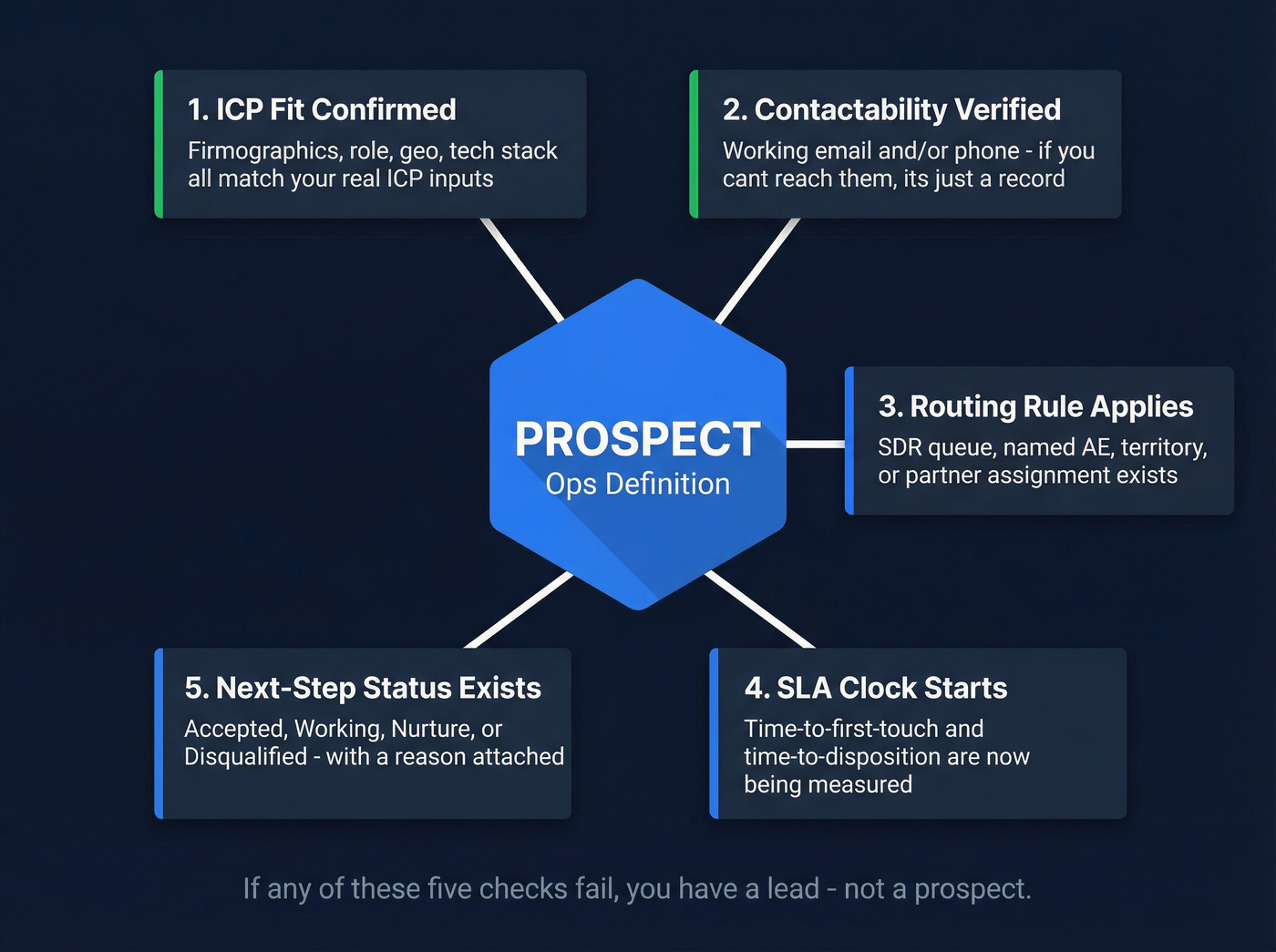 Five required checks for prospect qualification gate