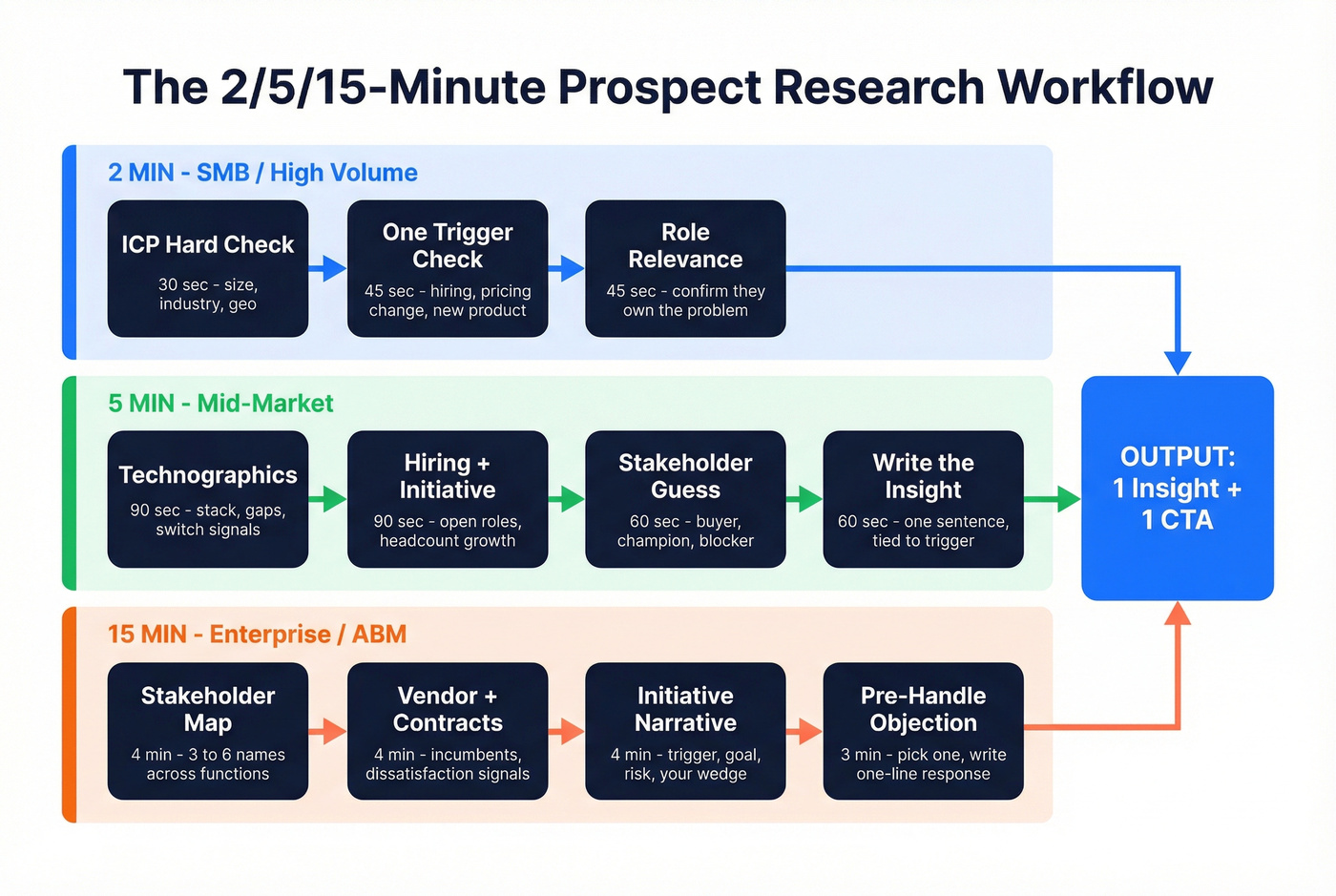 Visual workflow showing 2, 5, and 15-minute research tiers