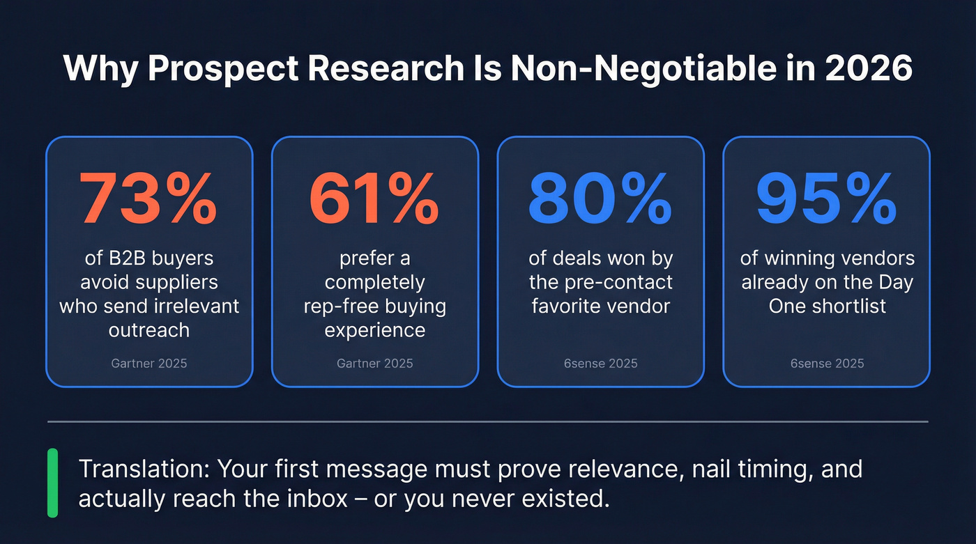 Key 2026 B2B buyer stats proving research urgency