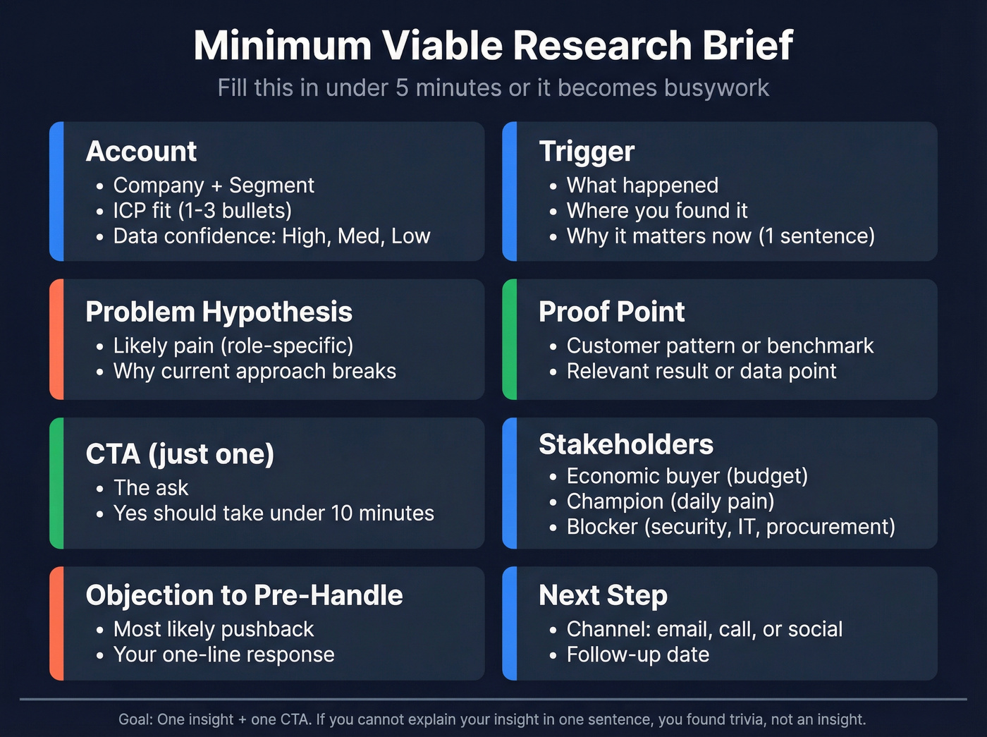 Visual research brief template showing all required fields