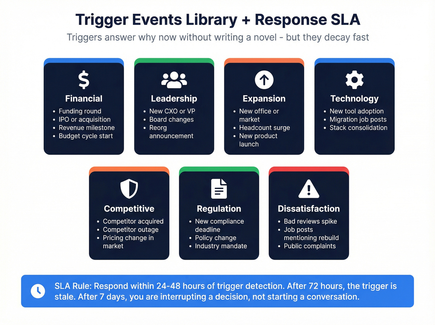 Trigger events library grouped by category with SLA timing