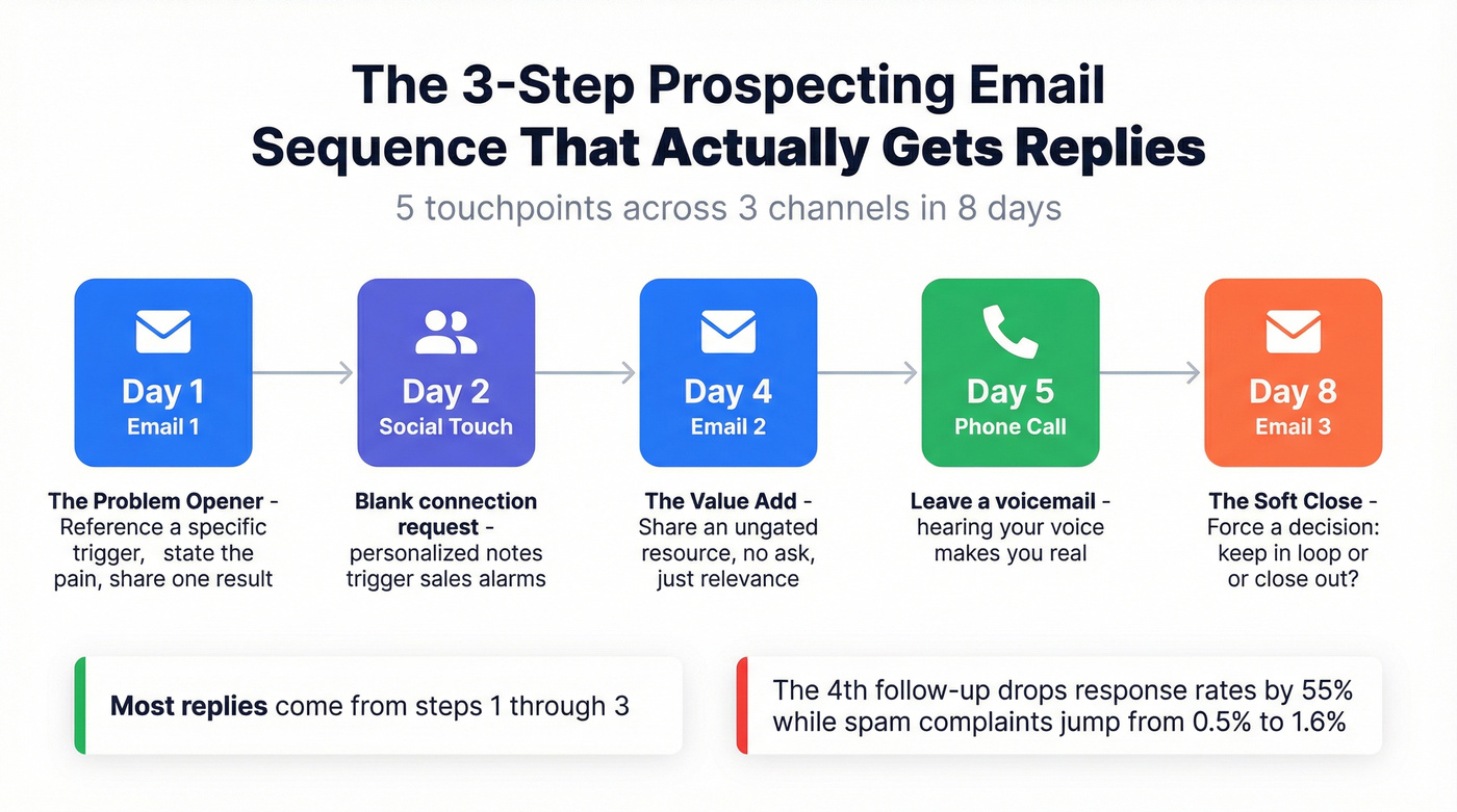 Visual day-by-day 3-step prospecting email sequence flow