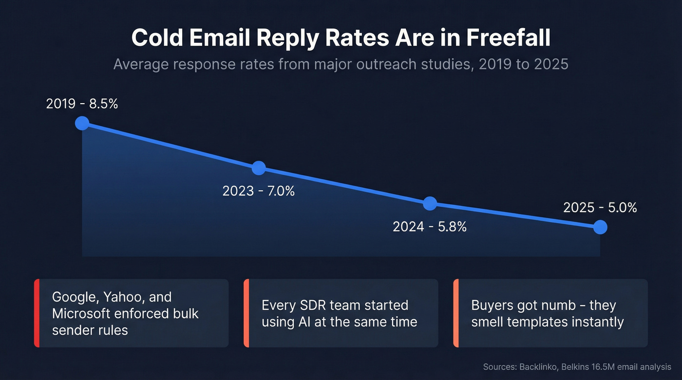 Cold email reply rate decline from 2019 to 2025
