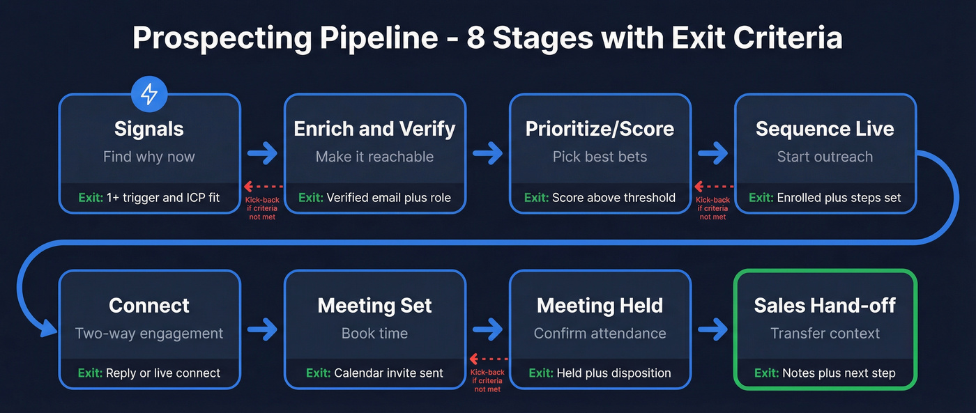 Eight-stage prospecting pipeline flow with exit criteria