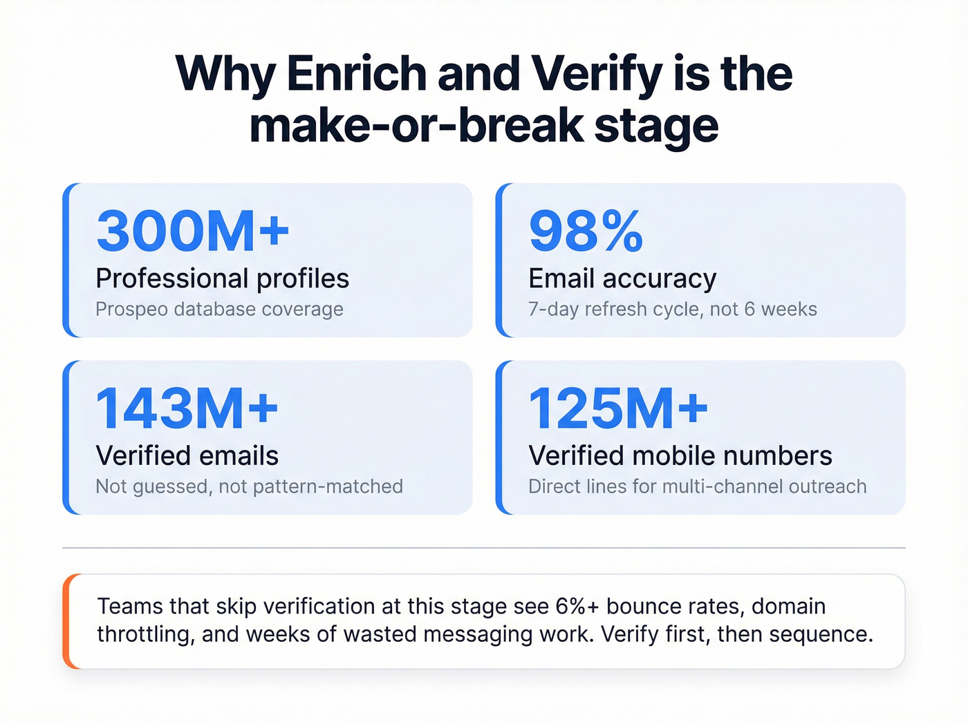 Prospeo enrichment stats for pipeline verification stage