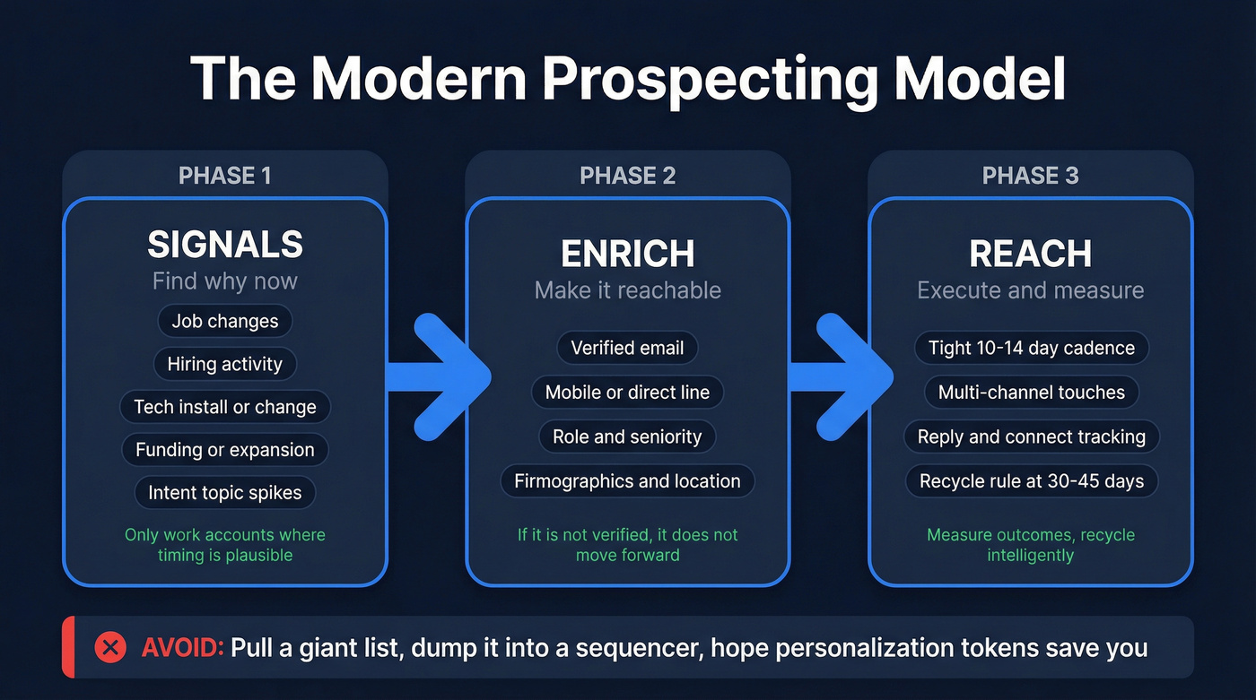 Signals to enrich to reach modern prospecting model