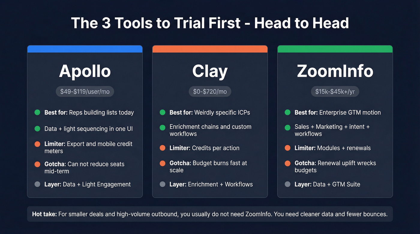 Head-to-head comparison of Apollo vs Clay vs ZoomInfo